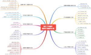 南川工业园区整体行动提升方案