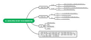 高二数学选择性必修三第六章计数原理思维导图