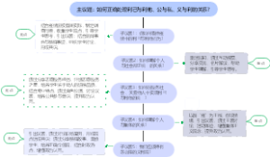 主议题：如何正确处理利己与利他、公与私、义与利的关系