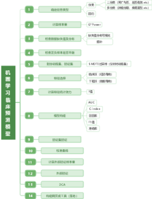 机器学习临床预测模型