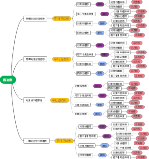 （思维导图）四边形-平行四边形-矩形菱形-正方形