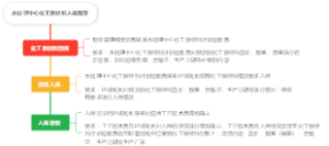 水处理中心化工原材料入库程序