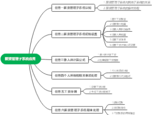 薪资管理子系统应用