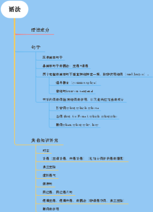 语法