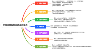 呼吸功能锻炼方法及其要点