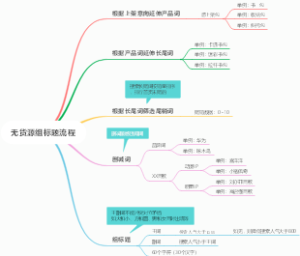 无货源组标题流程