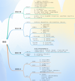 CPA会计 第二章 存货