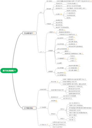 高级人力资源管理—员工关系管理