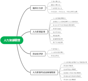人力资源管理（高级）知识框架