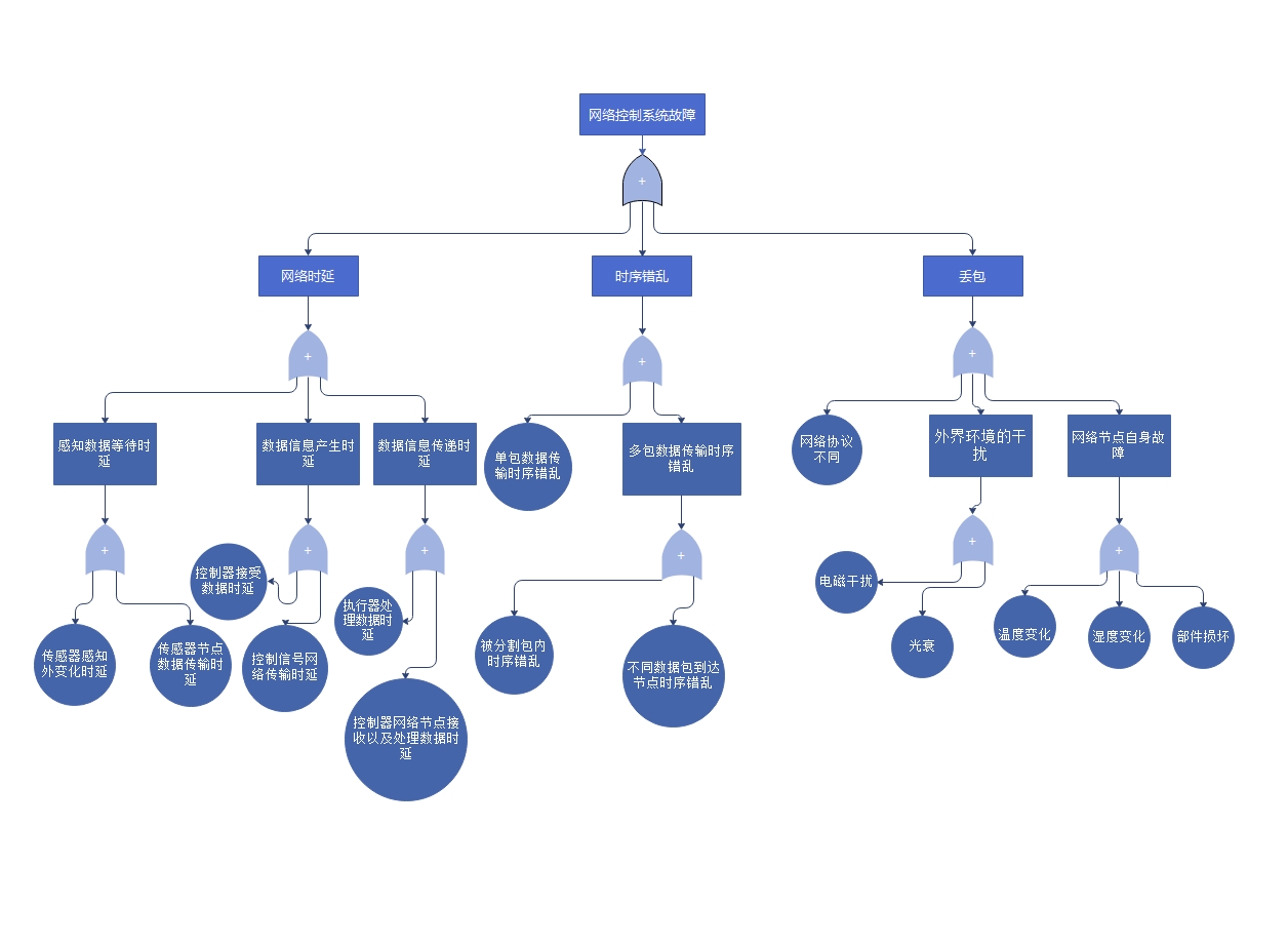 网络控制系统的故障树图