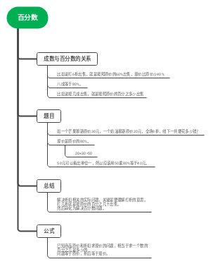 百分数
