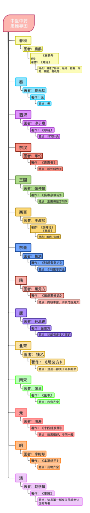 中医中药_思维导图