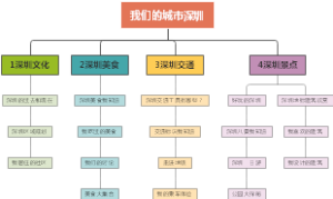 我们的城市深圳