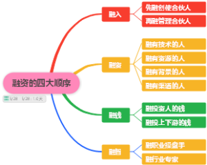 融资的四大顺序