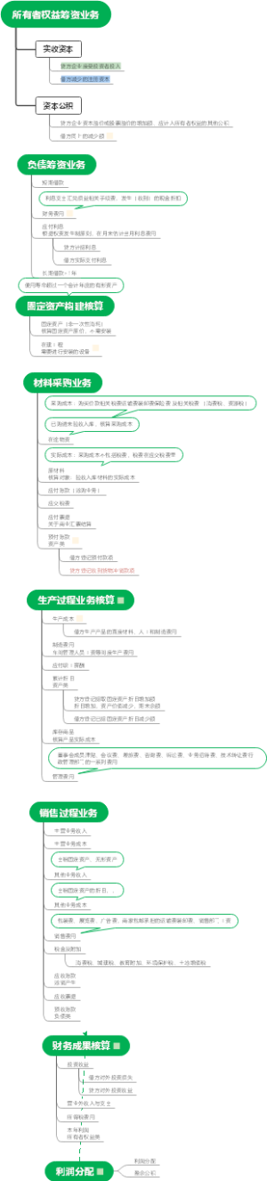所有者权益筹资业务