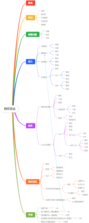 物权总论