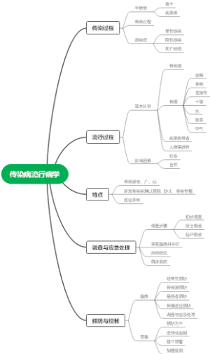 传染病流行病学思维导图