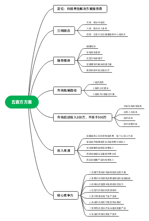 五音方方案思维导图