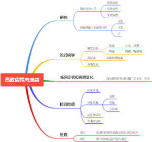 高致病性禽流感