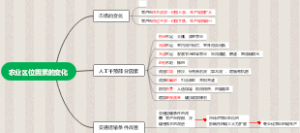 地理农业区位因素变化