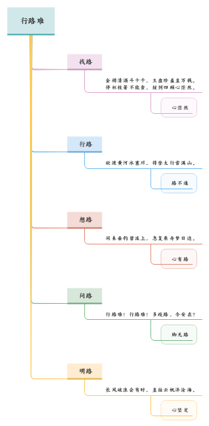 《行路难（其一）》 李白