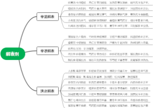 解表剂