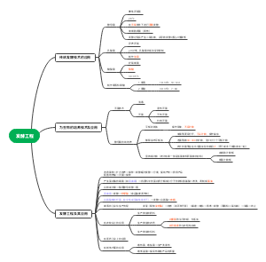 生物选修三第一章——发酵工程