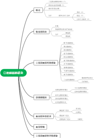 口腔颌面部感染