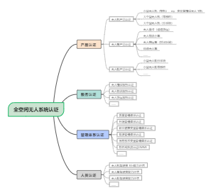 全空间无人系统认证