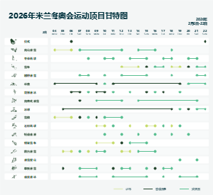 2026年米兰冬奥会运动项目甘特图