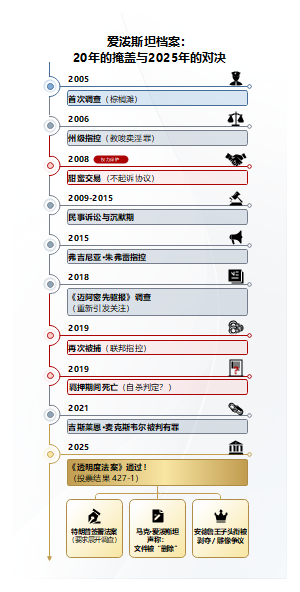 爱泼斯坦档案时间轴信息图——20 年调查、掩盖与法律关键节点