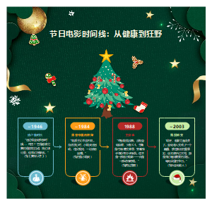 节日电影时间轴——从温情到狂野的经典圣诞影片之旅