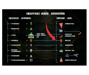 《Wicked》与《绿野仙踪》时间轴——交错剧情信息图模板