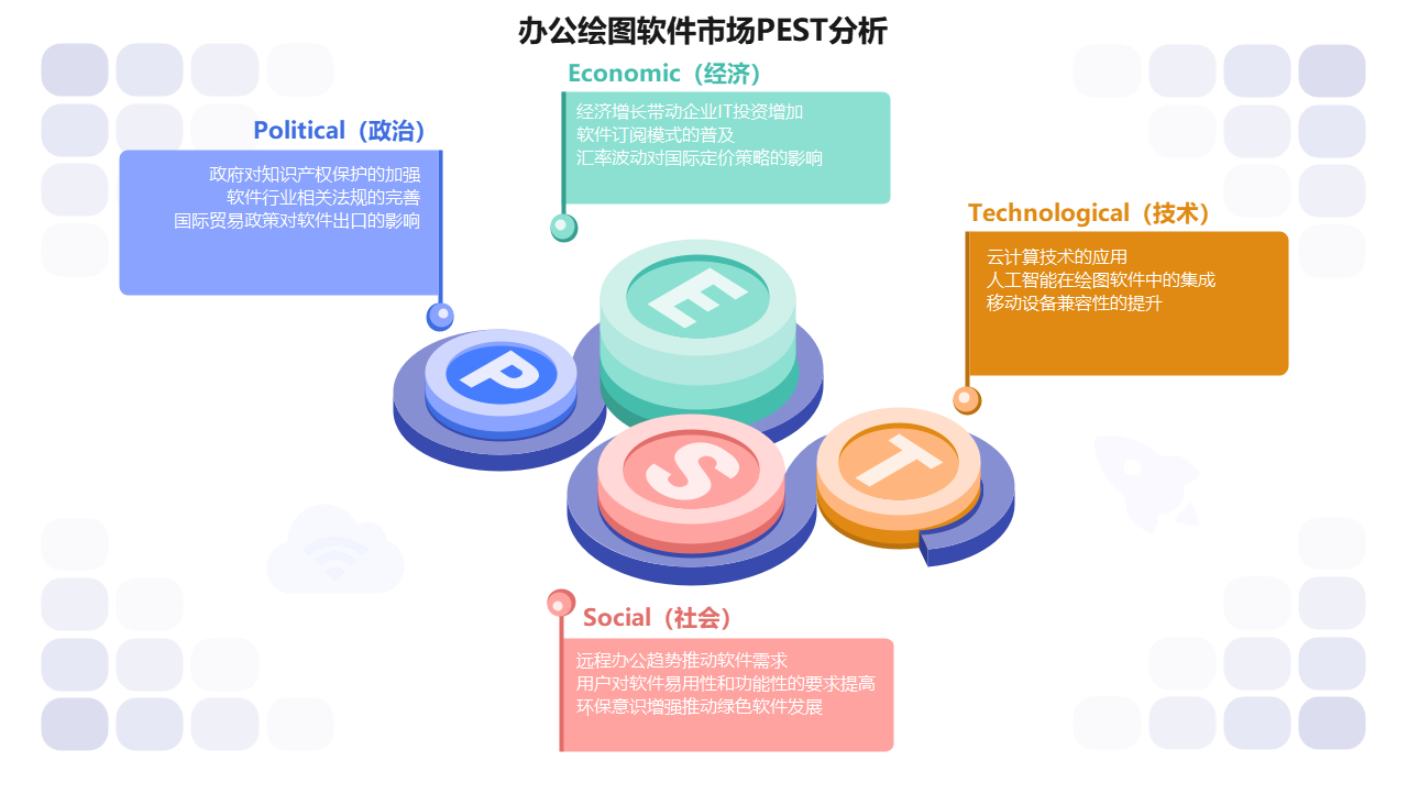 办公绘图软件市场PEST分析