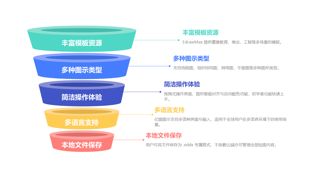 EdrawMax功能优势漏斗图