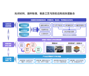 渐变科技风技术路线结构能源PPT