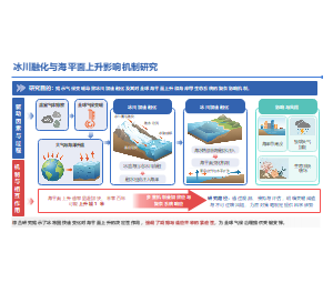 学术插画风机制流程结构环境科研PPT