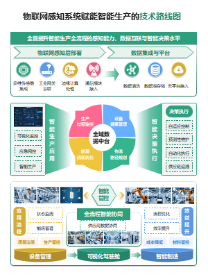 多彩渐变风物联网技术路线图