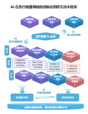 多色块立体医疗技术路线图
