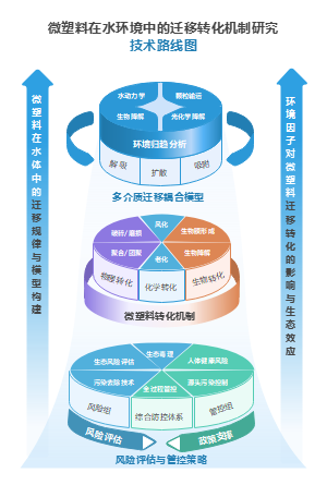 未来科技风环境科研技术路线图