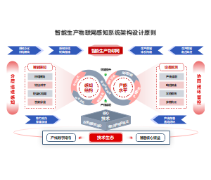 多模块闭环型智能生产物联网感知系统科研PPT