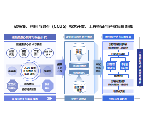 技术路线结构碳捕集技术开发与工程应用路径能源PPT