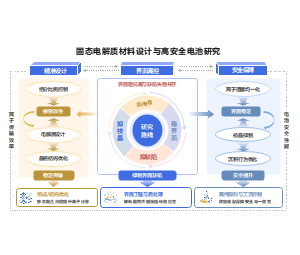 三段式研究路线图固态电解质材料能源PPT