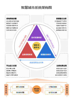 三角模型智慧城市系统架构图
