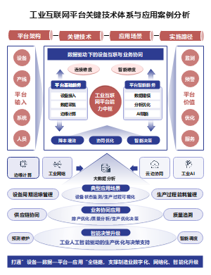 系统架构图工业互联网平台应用场景分析PPT