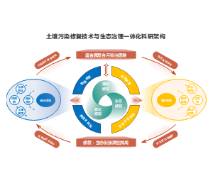 循环模型技术路线结构土壤污染修复环境PPT