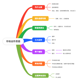 市场运作思路