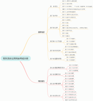 军队文职—公共科目考试大纲