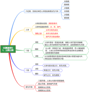 1、归真医学：三阴三阳学习