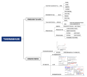 气体放电的基本过程